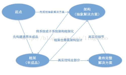 構架與架構在軟件開發中的區別